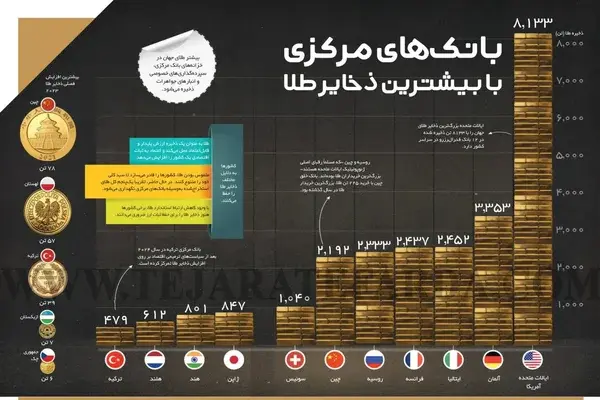 جدیدترین رتبه بندی ذخایر طلای کشورها در سال 2024