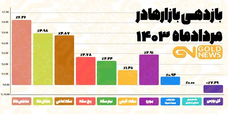 باخت سکه به صندوق های طلا در کوران لاتاری خودرو 