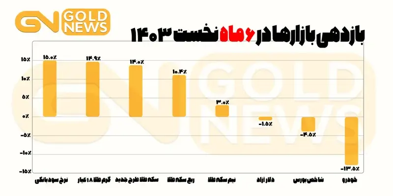 طلای 18 عیار در تعقیب سود سپرده های بانکی 