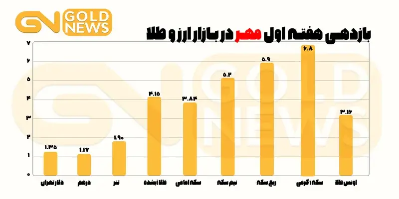 سکه گرمی پیشتاز بازار مهر 