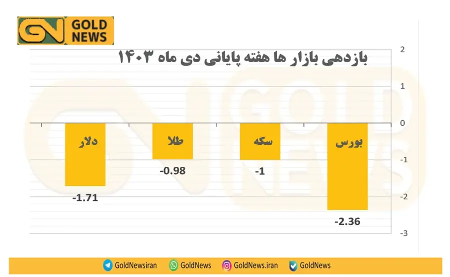 عقبگرد بازار طلا و سکه در هفته پایانی دی