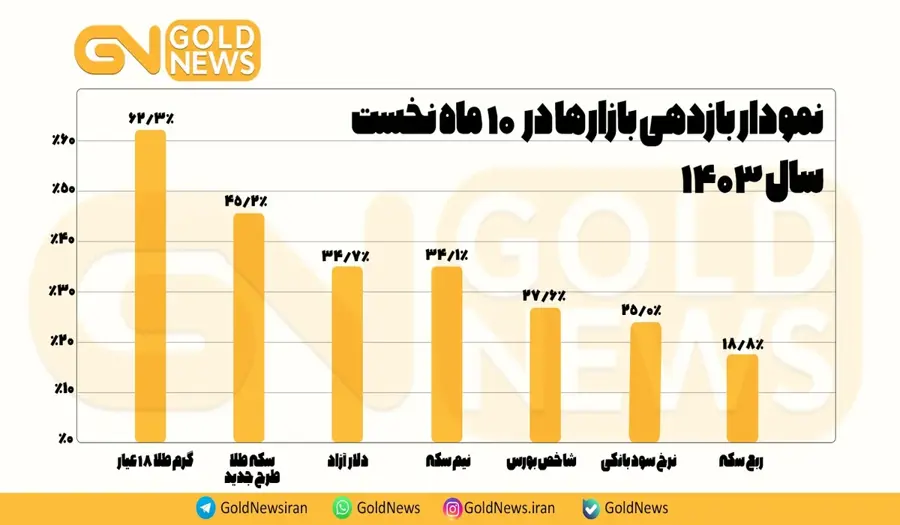 طلای 18 عیار از بهار تا زمستان در قله بود