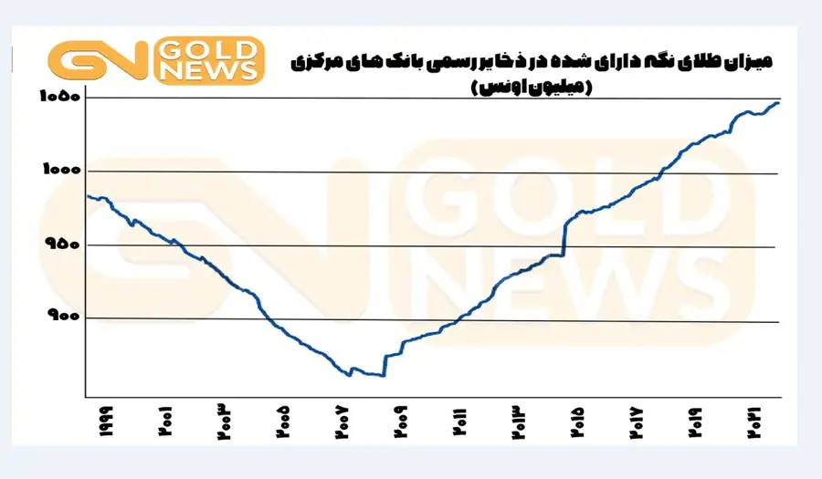 روند افزایشی ذخایر طلا در بانک های مرکزی 