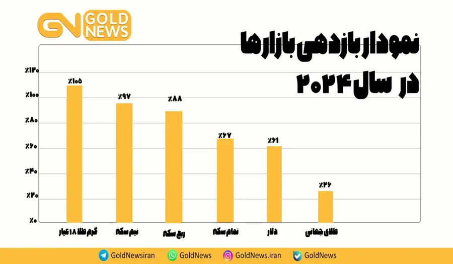 طلای ۱۸ عیار؛صدر نشین بازدهی در بازار ایران