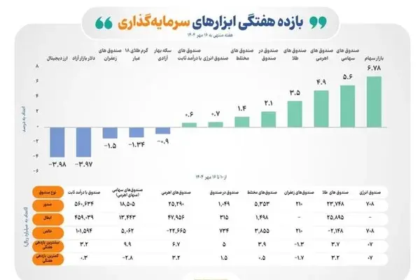 بورس با 67 درصد رشد بار دیگر بر طلا و ارز مسلط شد