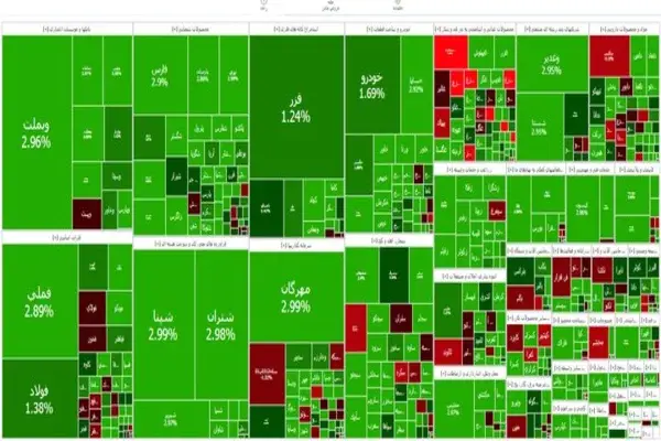 بورس تهران با جهش ۳۴ هزار واحدی