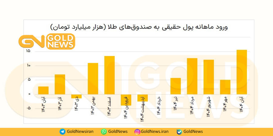 آبان ماه طلایی؛ صندوق های طلا رکوردشکنی کردند