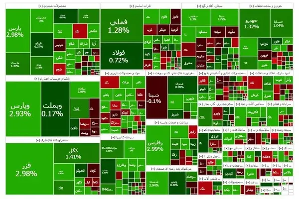 بازار سرمایه با رشد هفت‌هزار واحدی بسته شد