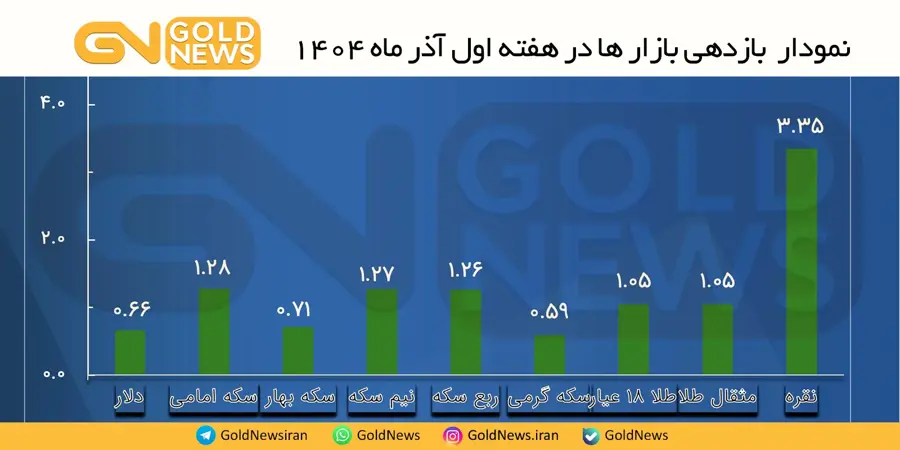 بازدهی بازارها در هفته اول آذر ۱۴۰۴ 