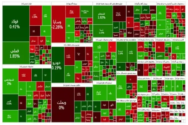رشد ملایم شاخص کل پس از دو روز افت