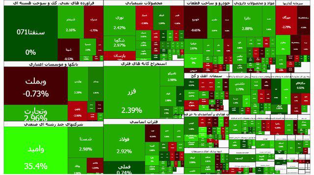 بورس وارد فاز جدید رشد شد