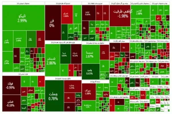 بورس مثبت ماند اما از شتاب رشد آن کاسته شد