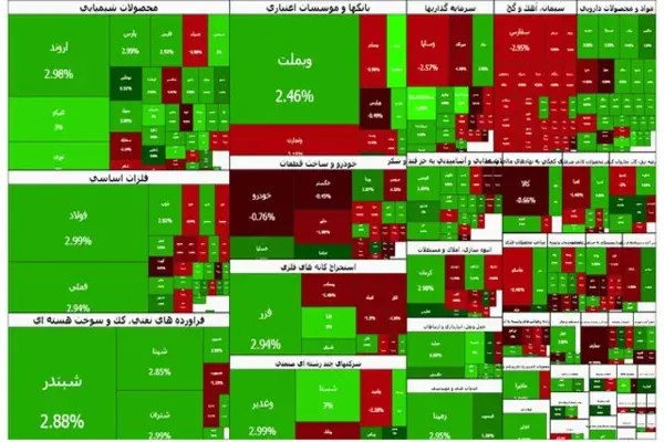 بورس سقف ۴.۱ میلیون را لمس کرد