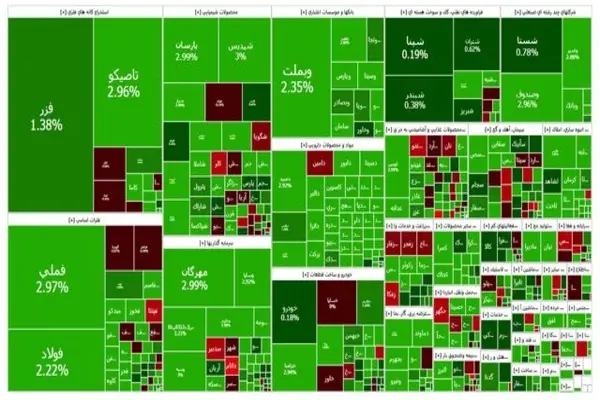 شاخص کل از سد ۳.۳ میلیونی گذشت و هفته را به پایان رساند