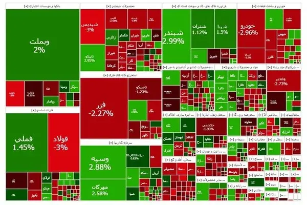 نمایش تابآوری در برابر نوسان