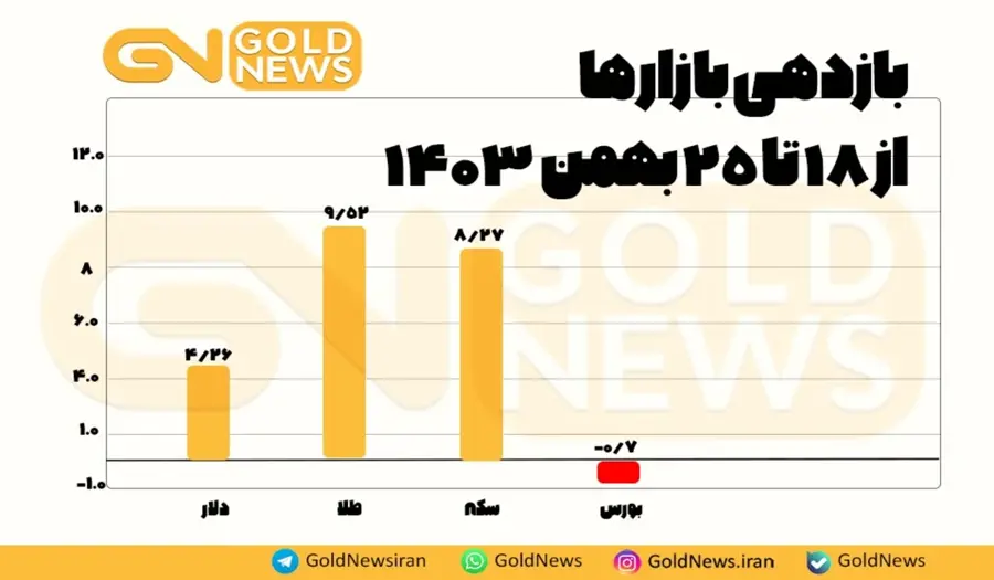 قله نشینی طلا؛ در بازدهی بازارها در هفته چهارم بهمن ۱۴۰۳