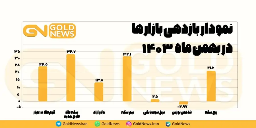 بهمن زمستانی به کام سکه بهار آزادی 