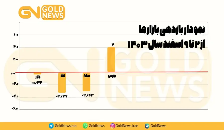 در هفته اخیر، طلا بیشترین کاهش ارزش را داشت 