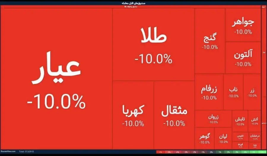 روز خونین صندوق های طلا و شروع سبز بورس پس از مذاکرات