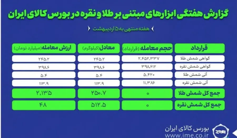 معامله 250 کیلو شمش طلا و 512 کیلو شمش نقره در بورس کالا