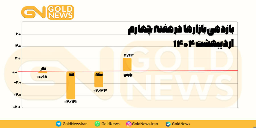 بازدهی بازارها هفته چهارم اردیبهشت ۱۴۰۴ 