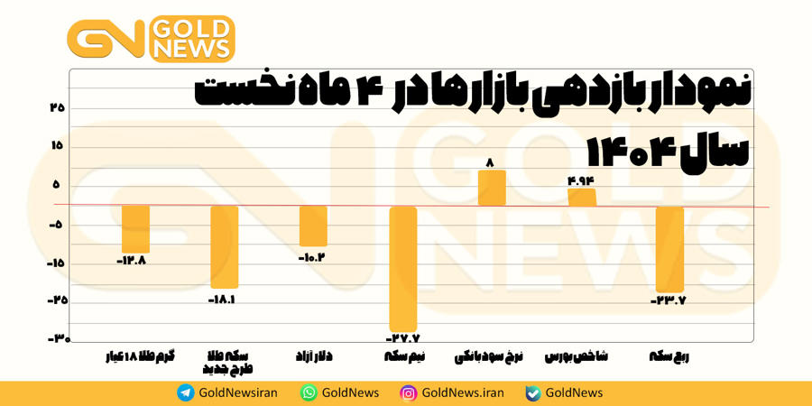 باخت سرمایه گذاران سکه در 4ماه نخست سال