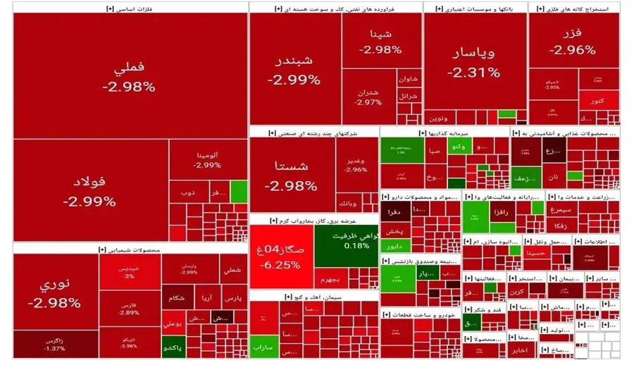 تداوم سرخ پوشی بورس در مرداد 