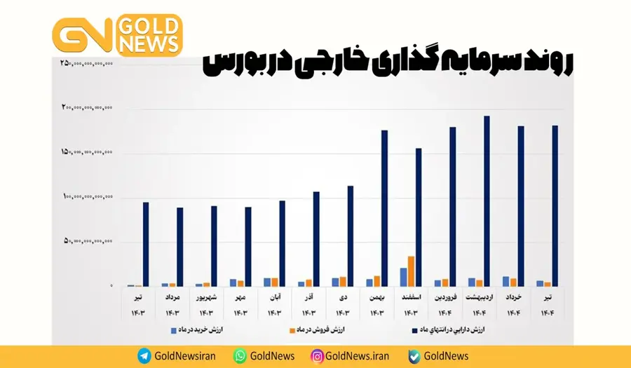 رشد ۹۱ درصدی ارزش دارایی سرمایه گذاران خارجی بورس