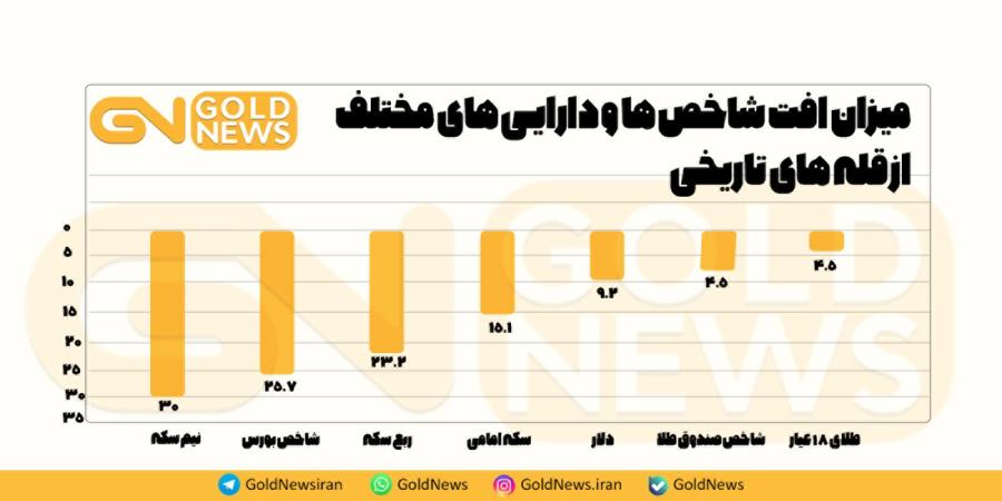 نیم سکه، رکورددار سقوط از قله های تاریخی در سال جاری