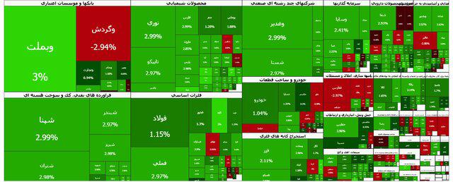 در ساعت اولیه مبادلات امروز بورس چه گذشت