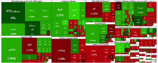  بازگشت نسبی شاخص کل به کانال ۴ میلیون