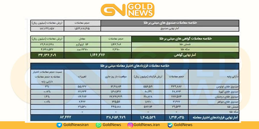 معامله ۱۸ همتی صندوق های طلا در بورس کالا