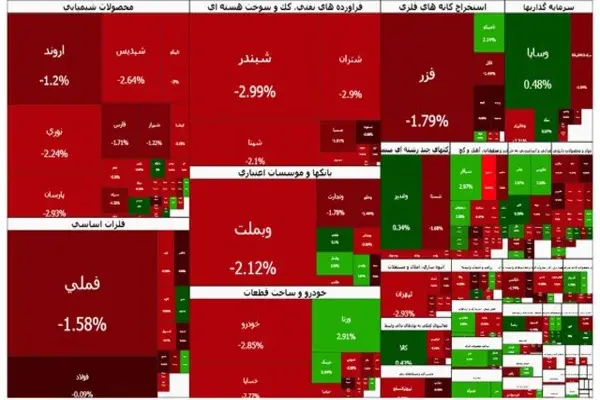 افت سنگین بورس در پی فشار عوامل غیراقتصادی