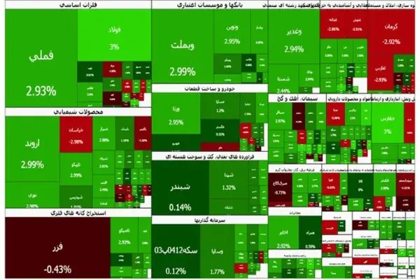 بورس تهران در مسیر صعودی