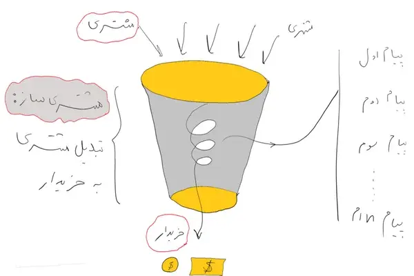 تبدیل مشتری به شریک